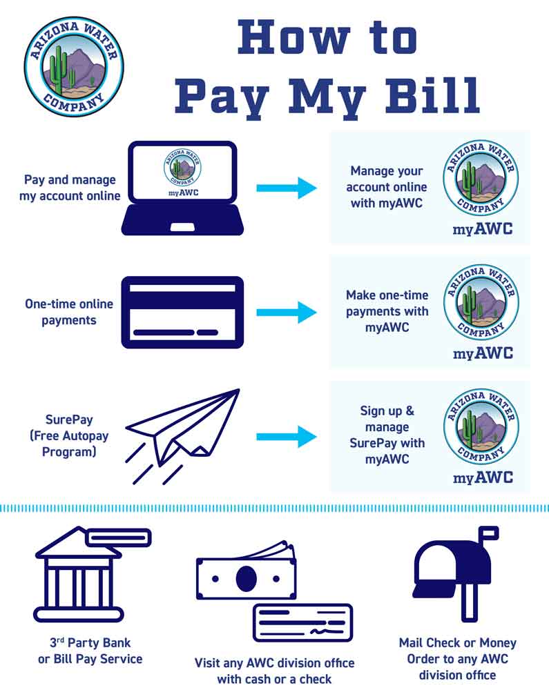 myAWC Hot To Pay My Bill Infographic