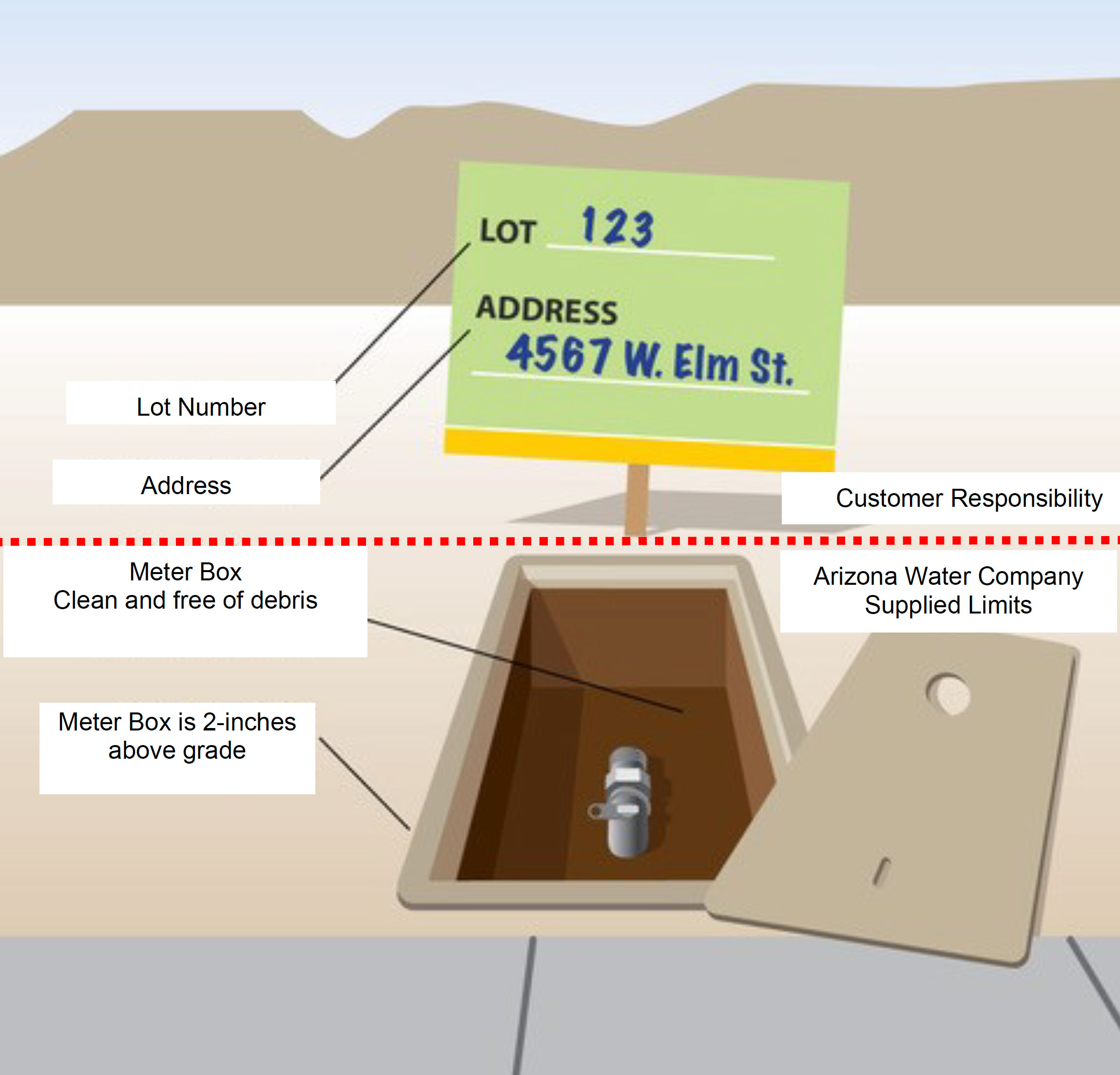 Meter Property Post Installation