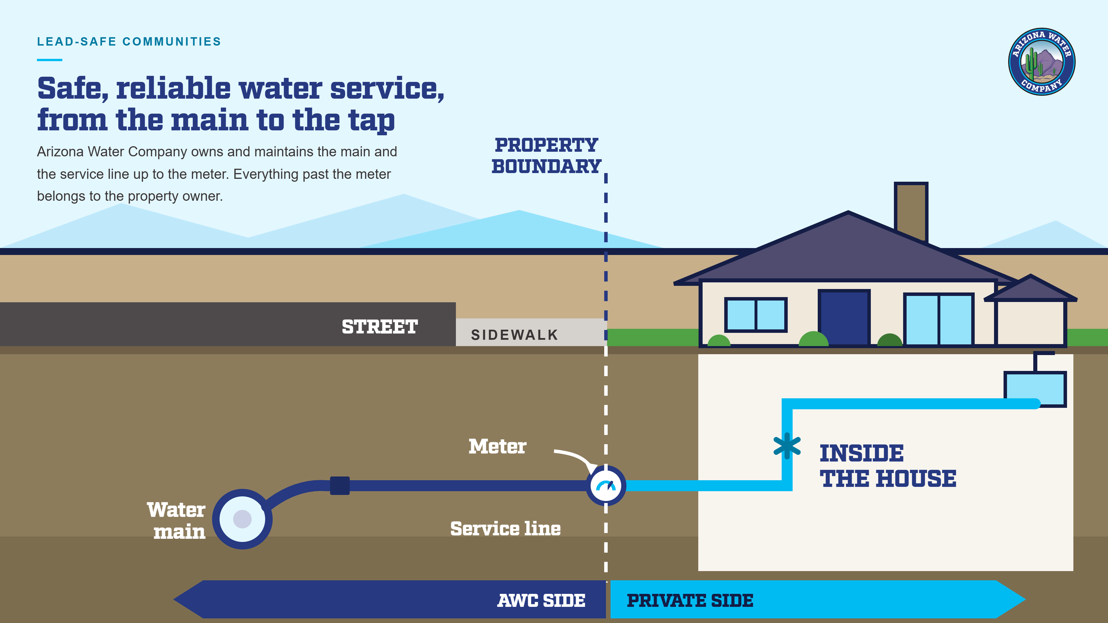 Diagram showing Arizona Water Company owns and maintains the water main and service line up to the meter; everything past the meter belongs to the property owner.
