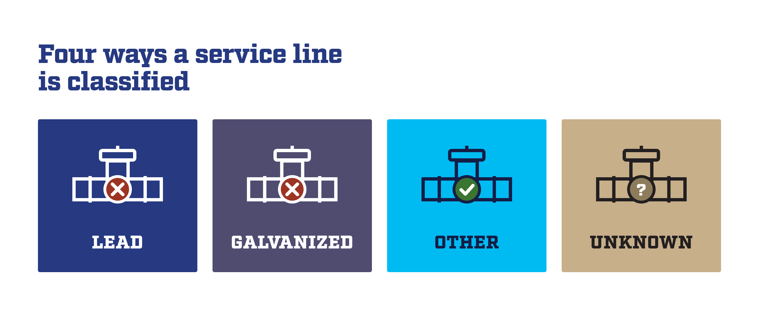 Four ways a service line is classified: Lead, Galvanized, Other, Unknown.